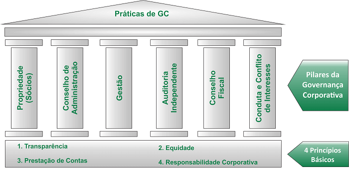 Benefícios Governança Corporativa