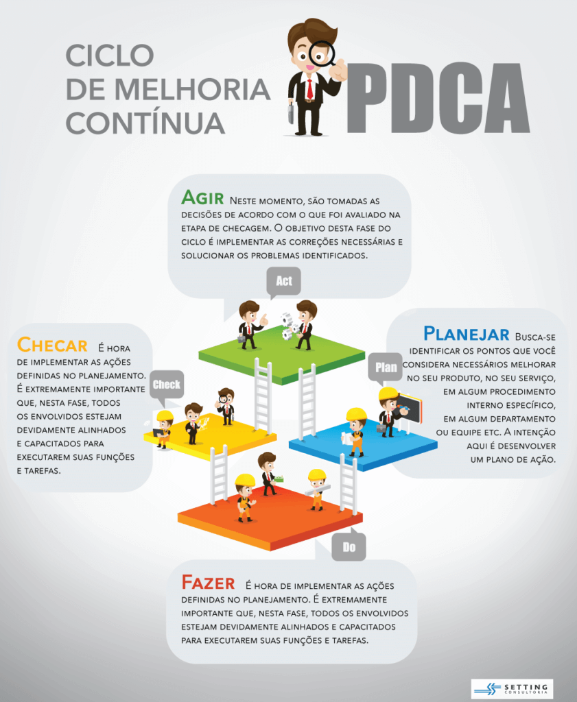 ciclo de melhoria contínua