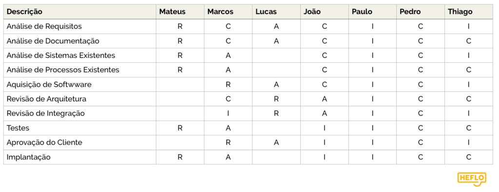 como montar uma matriz de responsabilidades de projeto